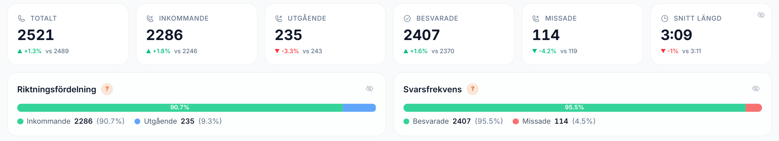 Nyckeltal per anv&auml;ndare: 2521 samtal totalt, 2286 inkommande, 235 utg&aring;ende, 2407 besvarade, 114 missade och 3.09 i snittl&auml;ngd, var och en med j&auml;mf&ouml;relse mot f&ouml;reg&aring;ende period, samt riktningsf&ouml;rdelningen mellan inkommande och utg&aring;ende
