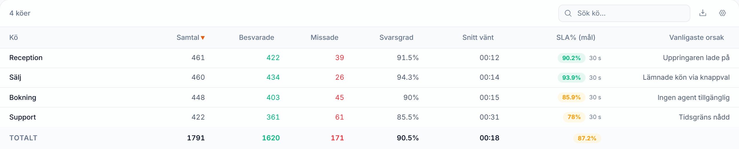 K&ouml;tabell med Reception, S&auml;lj, Bokning och Support &ndash; samtal, besvarade, missade, svarsgrad, snittv&auml;ntetid, serviceniv&aring; mot m&aring;l och vanligaste orsak till missade samtal. Support ligger efter med 78 procent serviceniv&aring;, fr&auml;mst p&aring; grund av att tidsgr&auml;nsen n&aring;s