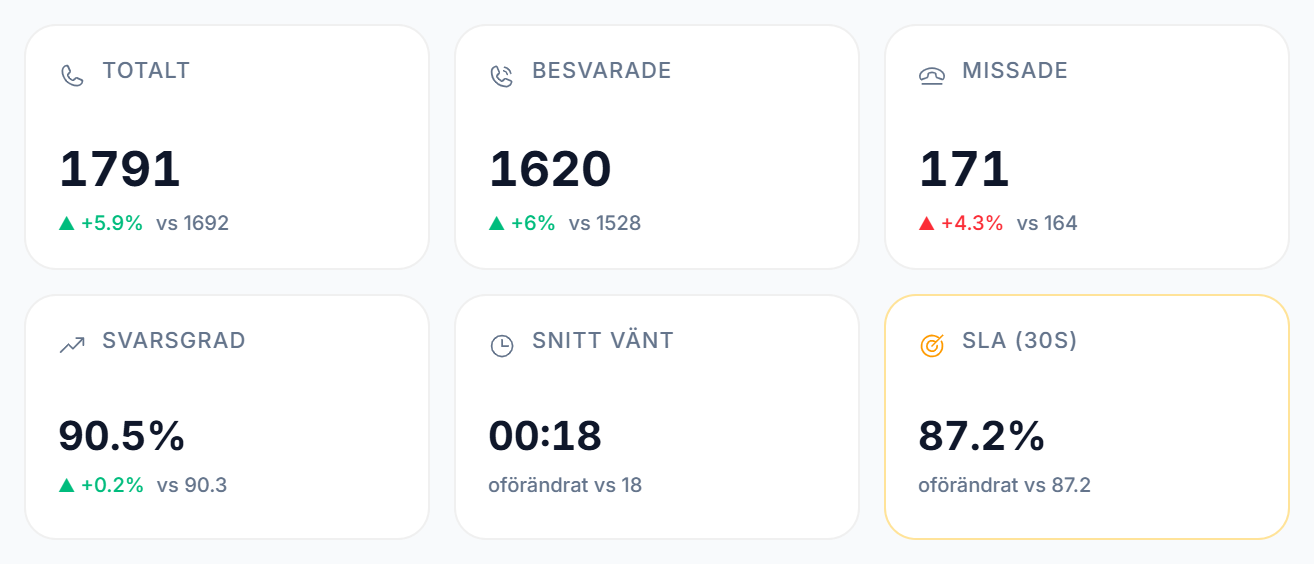 Nyckeltal f&ouml;r perioden: 1 791 samtal totalt, 1 620 besvarade, 171 missade, 90,5 procent svarsgrad, 18 sekunders snittv&auml;ntetid och 87,2 procent serviceniv&aring; &ndash; var och en med j&auml;mf&ouml;relse mot f&ouml;reg&aring;ende period