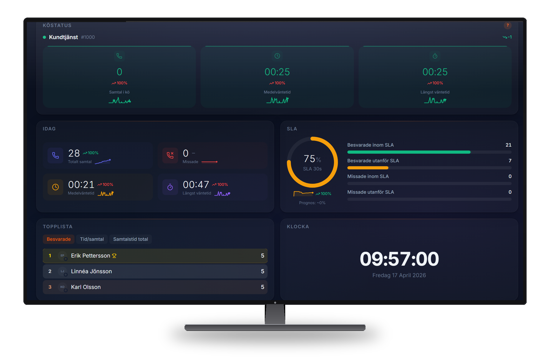 Infinity Wallboard visualiserad på storbildsskärm med köstatistik och realtidsdata