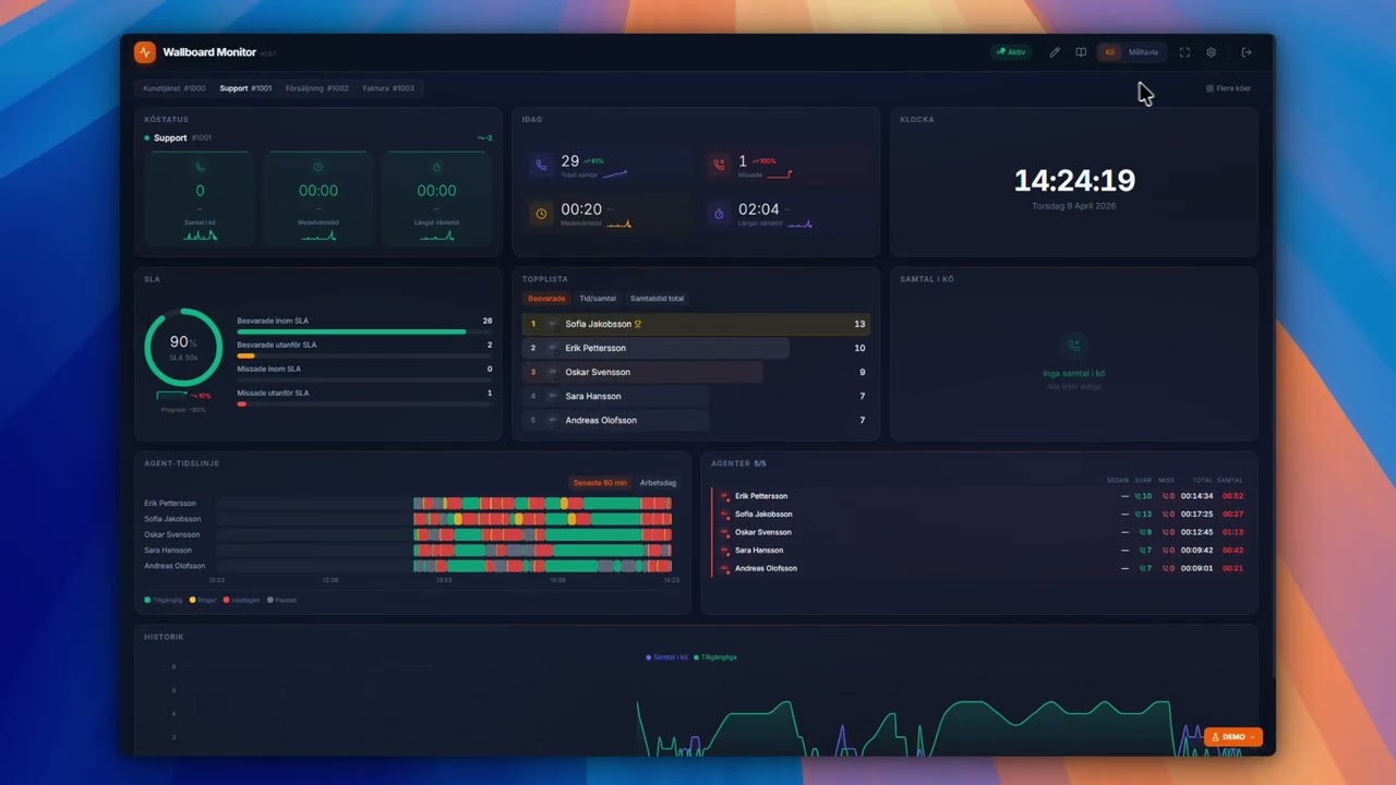 Wallboard Monitor p&aring; en sk&auml;rm: k&ouml;status, dagens samtal, serviceniv&aring;, topplista och agenternas tidslinje f&ouml;r k&ouml;n Support
